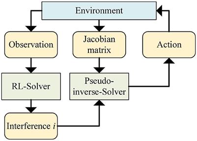 A reinforcement learning enhanced pseudo-inverse approach to self-collision avoidance of redundant robots